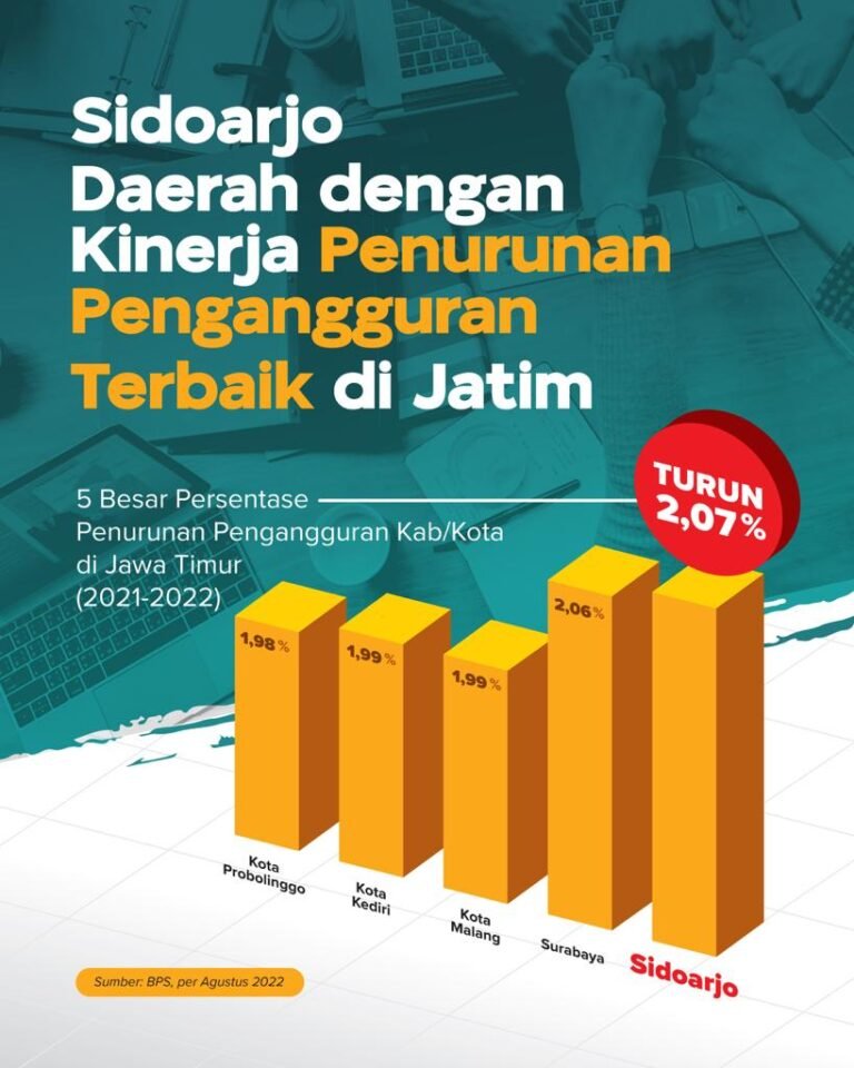 Sukses Turun 2,07 Persen, Kinerja Penanganan Pengangguran di Sidoarjo Terbaik Se- Jatim