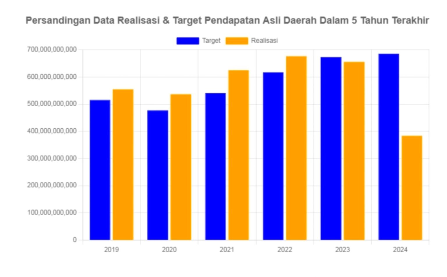 Plt Kepala Bapenda Kabupaten Mojokerto Bandingkan Realisasi PAD 2019 - 2024