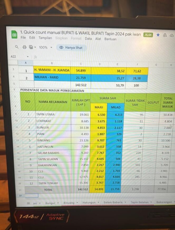 
					Hasil quickqount Pilkada 2024 Di Tapin, H.Yamani dan Juanda Unggul