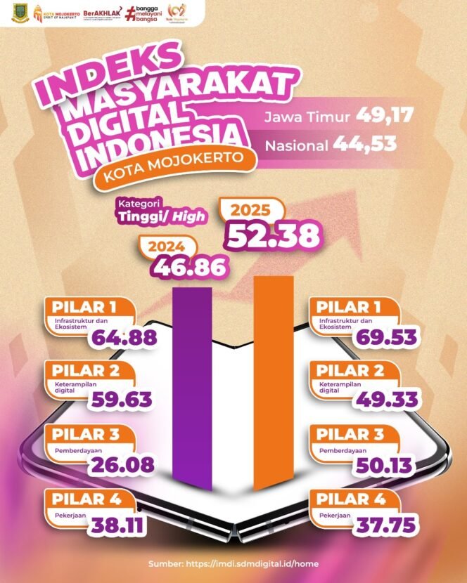 
					IMDI Kota Mojokerto Naik Signifikan, Resmi Masuk Klasifikasi “Tinggi”