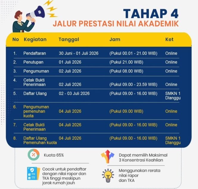
					SMKN 1 Dlanggu Buka SPMB Tahap 4 Jalur Prestasi Nilai Akademik, Kuota 65 Persen